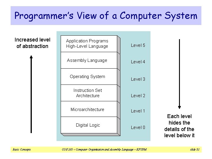 Programmer’s View of a Computer System Increased level of abstraction Application Programs High-Level Language