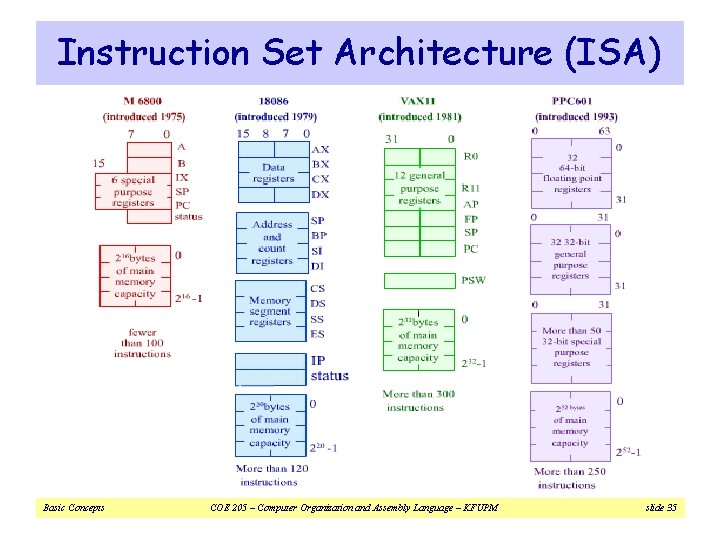 Instruction Set Architecture (ISA) Basic Concepts COE 205 – Computer Organization and Assembly Language