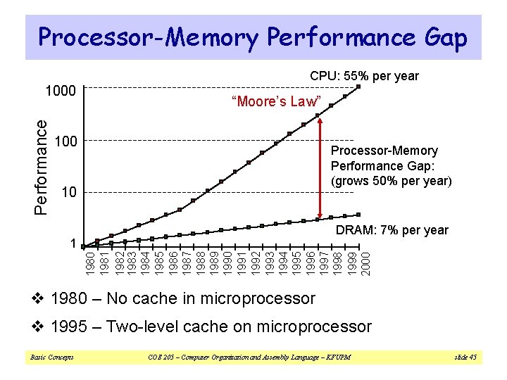 Processor-Memory Performance Gap CPU: 55% per year Performance 1000 “Moore’s Law” 100 Processor-Memory Performance