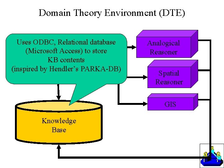 Domain Theory Environment (DTE) Uses ODBC, Relational database (Microsoft Access) to store Reasoner KB