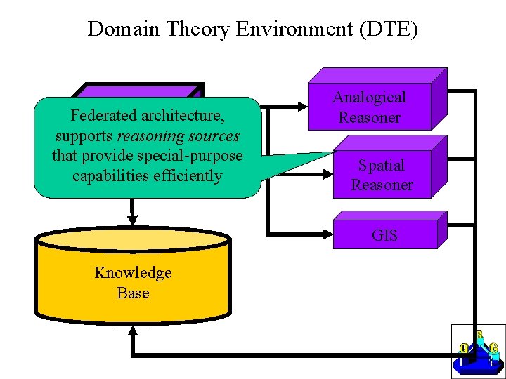 Domain Theory Environment (DTE) Federated architecture, Reasoner supports reasoning sources that provide special-purpose capabilities