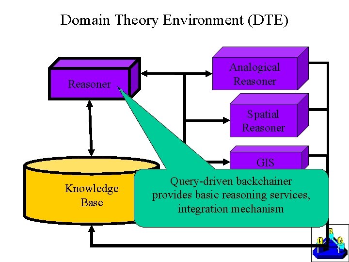 Domain Theory Environment (DTE) Reasoner Analogical Reasoner Spatial Reasoner GIS Knowledge Base Query-driven backchainer