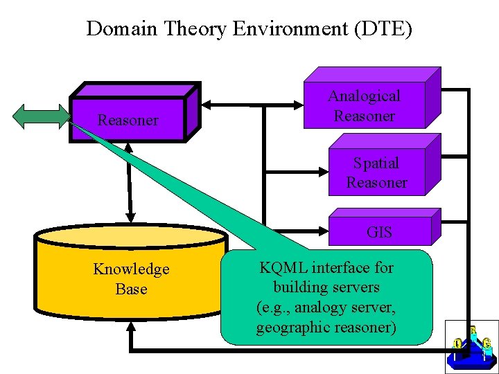 Domain Theory Environment (DTE) Reasoner Analogical Reasoner Spatial Reasoner GIS Knowledge Base KQML interface