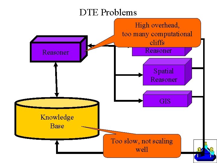 DTE Problems Reasoner High overhead, too many computational Analogical cliffs Reasoner Spatial Reasoner GIS