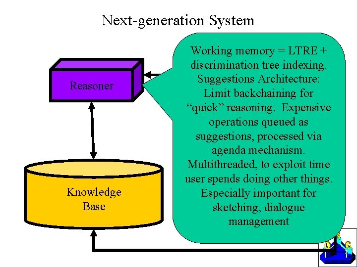 Next-generation System Reasoner Knowledge Base Working memory = LTRE + discrimination tree indexing. Analogical