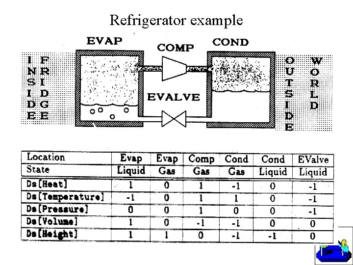 Refrigerator example 