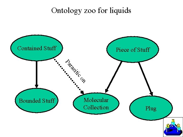 Ontology zoo for liquids Contained Stuff Piece of Stuff n co i sit ra