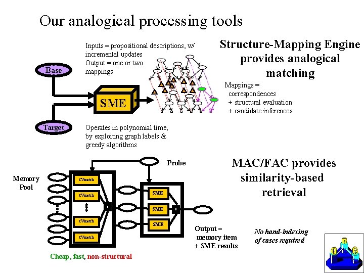 Our analogical processing tools Base Inputs = propositional descriptions, w/ incremental updates Output =