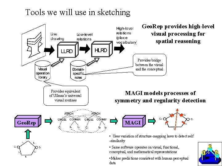 Tools we will use in sketching Geo. Rep provides high-level visual processing for spatial