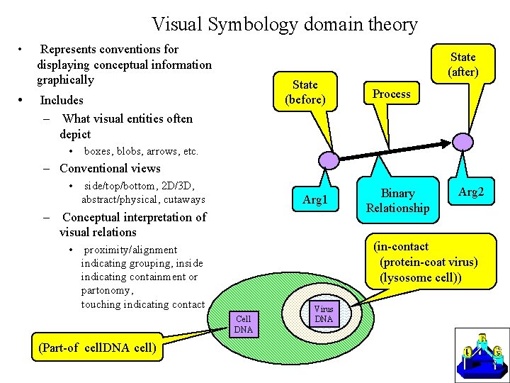 Visual Symbology domain theory • • Represents conventions for displaying conceptual information graphically State