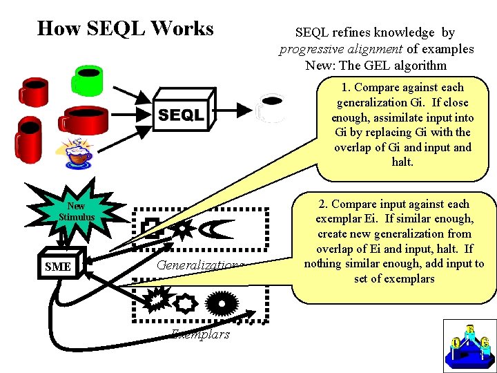 How SEQL Works SEQL refines knowledge by progressive alignment of examples New: The GEL