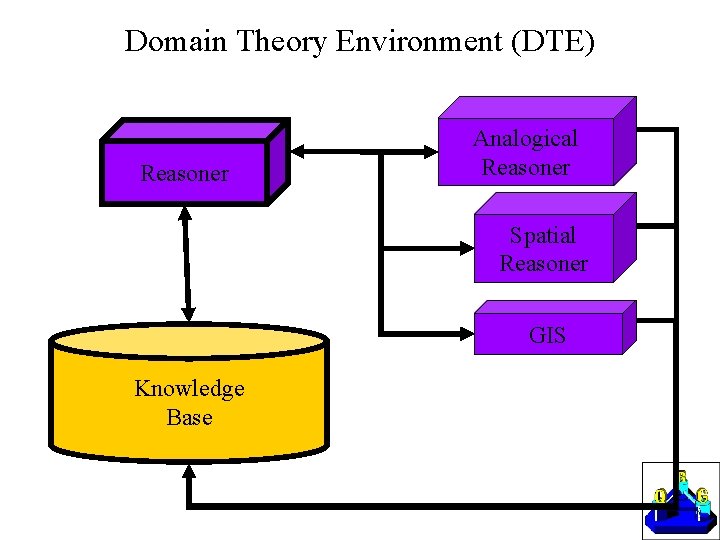 Domain Theory Environment (DTE) Reasoner Analogical Reasoner Spatial Reasoner GIS Knowledge Base 