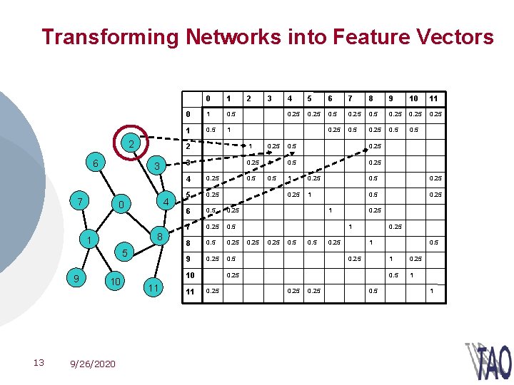 Transforming Networks into Feature Vectors 2 6 3 7 4 0 8 1 5