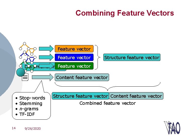 Combining Feature Vectors Feature vector Structure feature vector Feature vector Document. Format Content feature