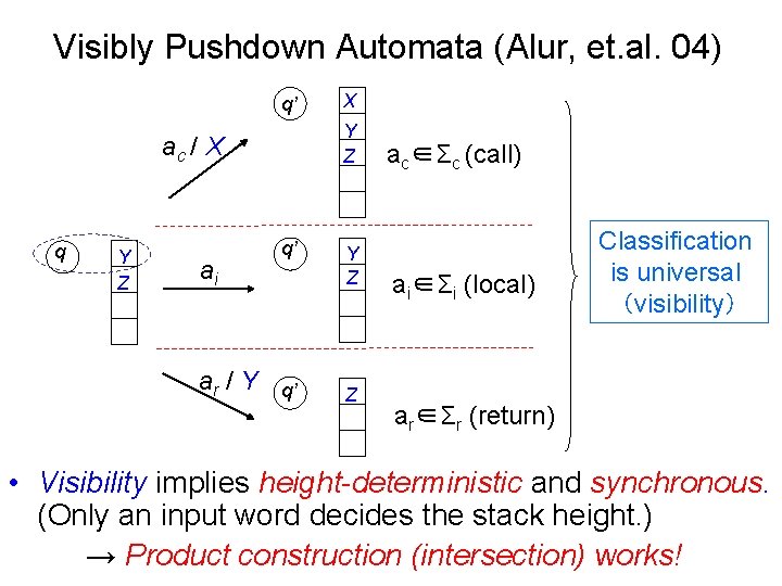 Visibly Pushdown Automata (Alur, et. al. 04) q’ Y Z ac / X q
