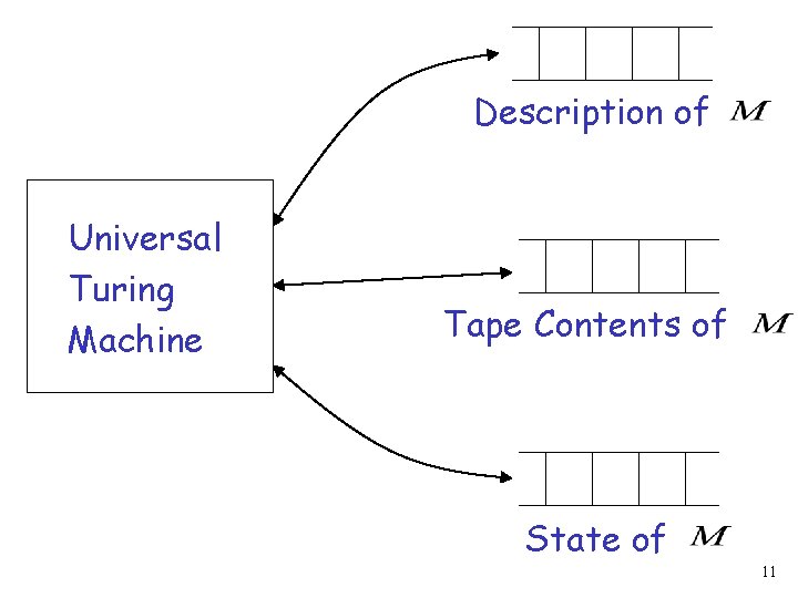 Description of Universal Turing Machine Tape Contents of State of 11 
