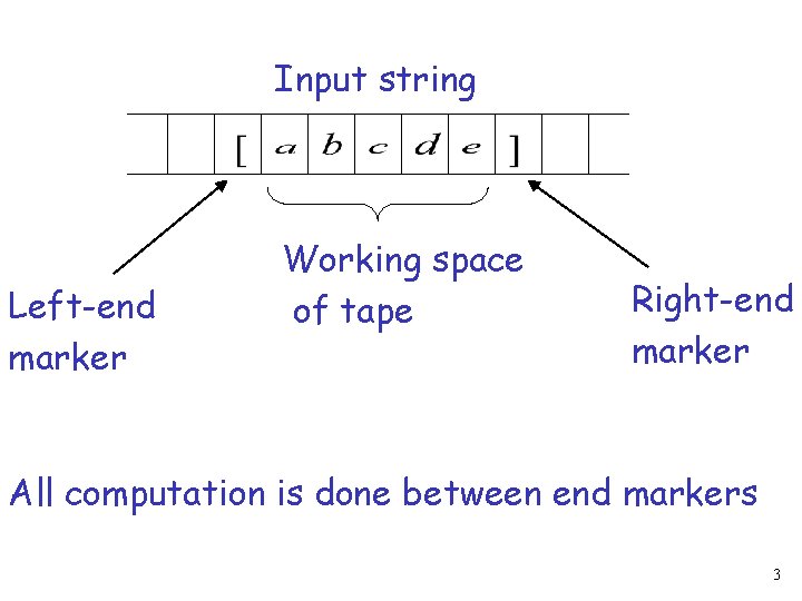 Input string Left-end marker Working space of tape Right-end marker All computation is done