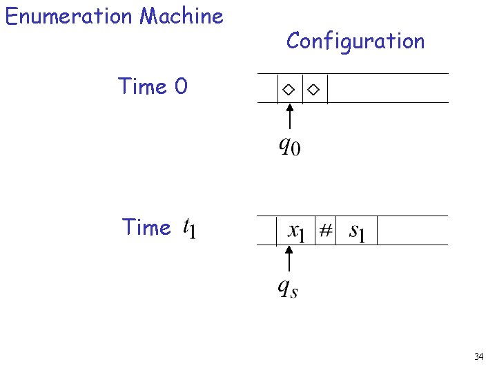Enumeration Machine Configuration Time 0 Time 34 