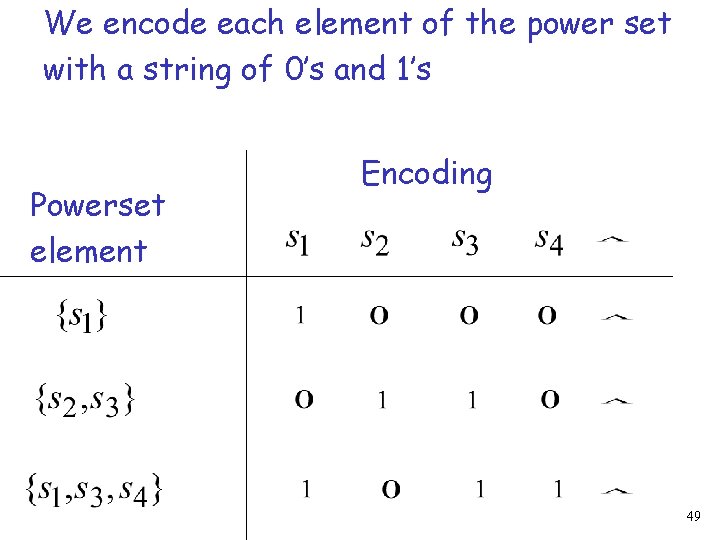 We encode each element of the power set with a string of 0’s and