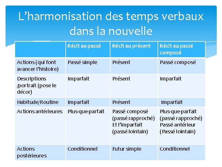 L’harmonisation des temps verbaux dans la nouvelle Récit au passé Récit au présent Récit L’harmonisation des temps verbaux dans la nouvelle Récit au passé Récit au présent Récit