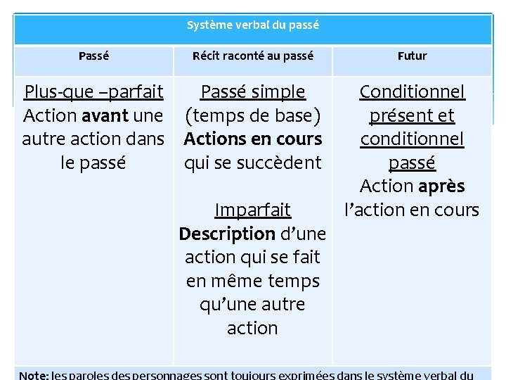 Système verbal du passé Passé Récit raconté au passé Plus-que –parfait Passé simple Action Système verbal du passé Passé Récit raconté au passé Plus-que –parfait Passé simple Action