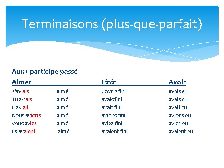 Terminaisons (plus-que-parfait) Aux+ participe passé Aimer Finir Avoir J’av ais Tu av ais Il Terminaisons (plus-que-parfait) Aux+ participe passé Aimer Finir Avoir J’av ais Tu av ais Il