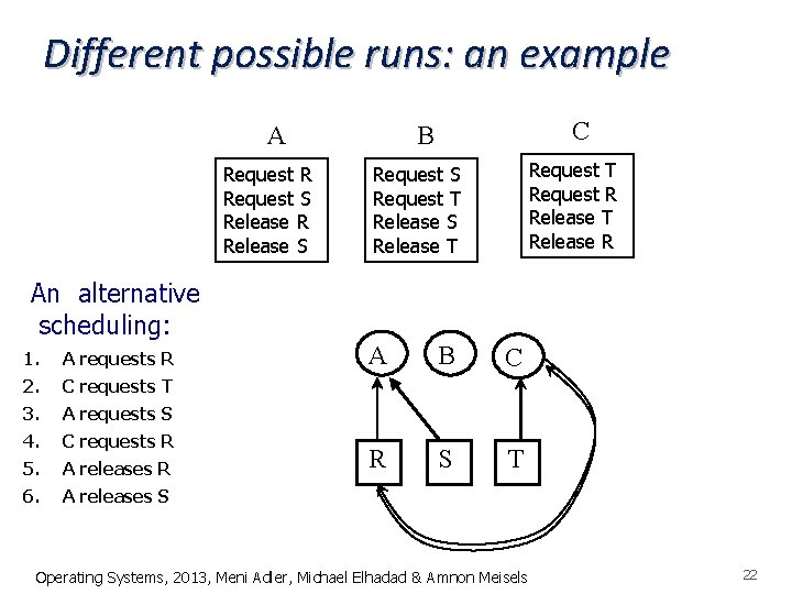 Different possible runs: an example A Request R Request S Release R Release S