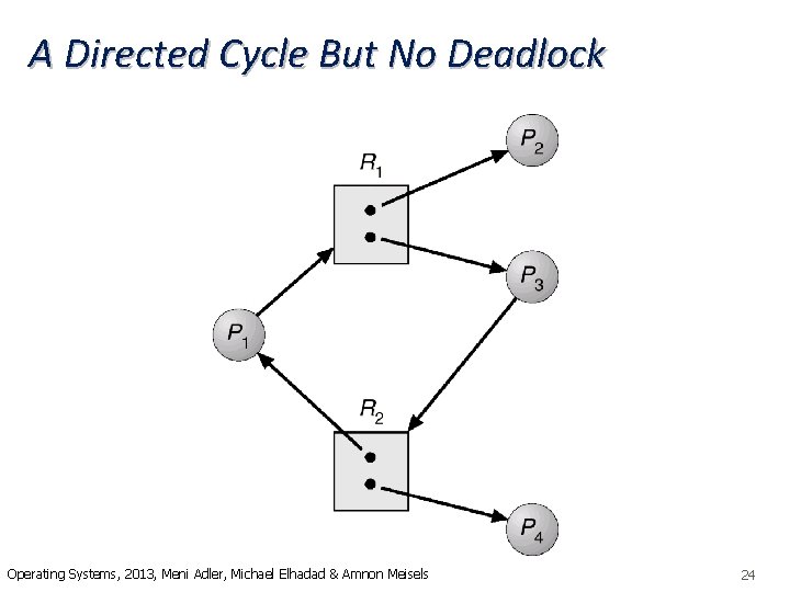 A Directed Cycle But No Deadlock Operating Systems, 2013, Meni Adler, Michael Elhadad &