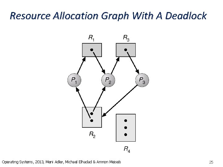 Resource Allocation Graph With A Deadlock Operating Systems, 2013, Meni Adler, Michael Elhadad &