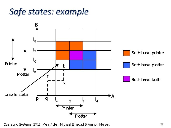 Safe states: example B l 8 l 7 Printer Plotter Both have printer l
