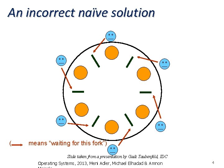 An incorrect naïve solution ( means “waiting for this fork”) Slide taken from a