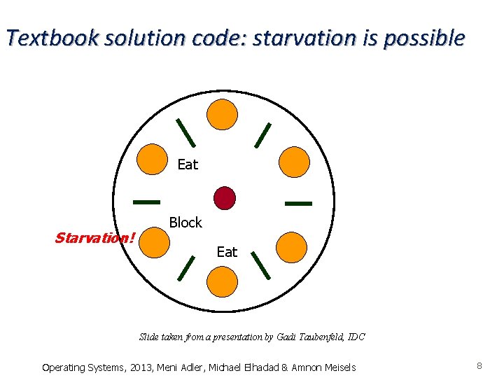 Textbook solution code: starvation is possible Eat Starvation! Block Eat Slide taken from a