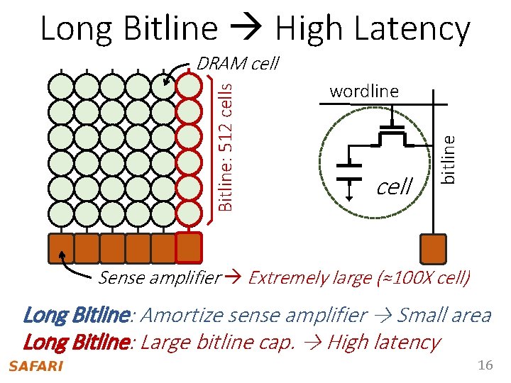 Long Bitline High Latency wordline cell bitline Bitline: 512 cells DRAM cell Sense amplifier