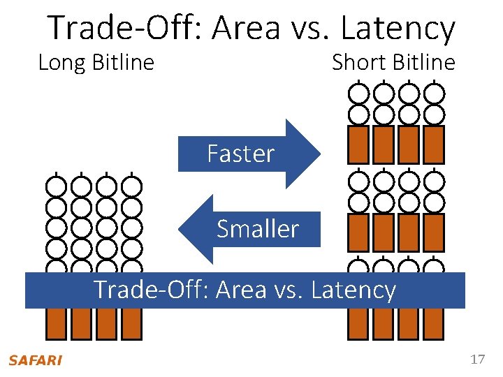 Trade-Off: Area vs. Latency Long Bitline Short Bitline Faster Smaller Trade-Off: Area vs. Latency