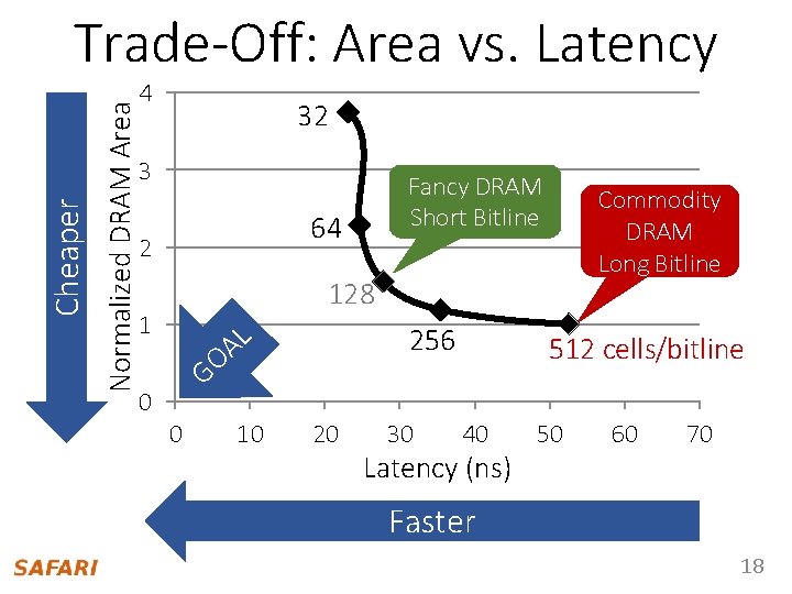 Normalized DRAM Area Cheaper Trade-Off: Area vs. Latency 4 32 3 Fancy DRAM Short