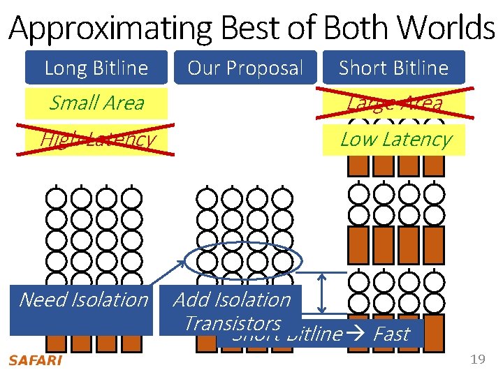 Approximating Best of Both Worlds Long Bitline Our Proposal Short Bitline Small Area Large