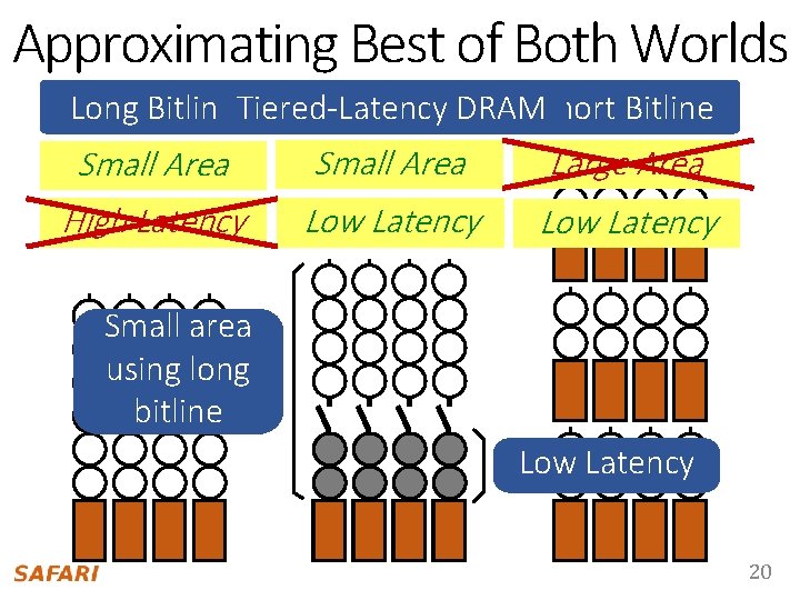 Approximating Best of Both Worlds Long Bitline. Tiered-Latency Our Proposal DRAMShort Bitline Small Area