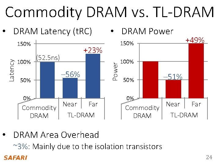 Commodity DRAM vs. TL-DRAM • DRAM Latency (t. RC) 100% +23% (52. 5 ns)
