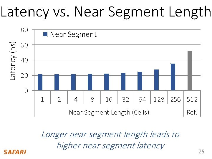 Latency vs. Near Segment Length Latency (ns) 80 Near Segment Far Segment 60 40