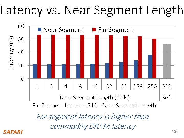 Latency vs. Near Segment Length Latency (ns) 80 Near Segment Far Segment 60 40