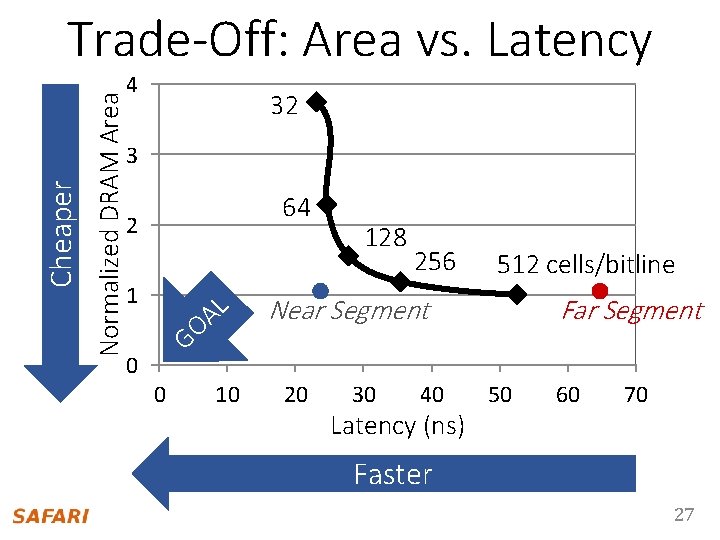 Normalized DRAM Area Cheaper Trade-Off: Area vs. Latency 4 32 3 64 2 1