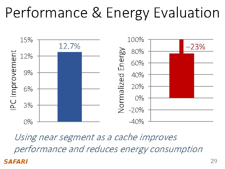 Performance & Energy Evaluation 12% 9% 6% 3% 0% 12. 7% 100% Normalized Energy