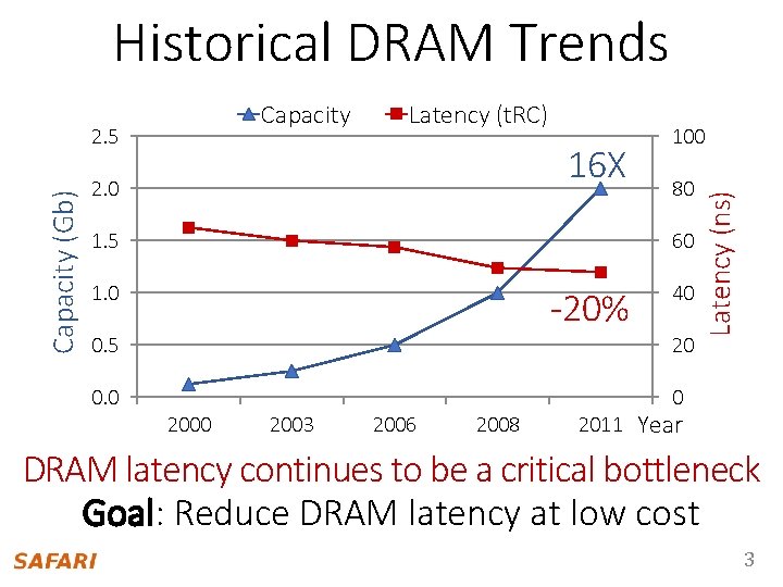 Historical DRAM Trends Capacity (Gb) 2. 5 Latency (t. RC) 16 X 2. 0