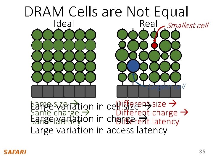 DRAM Cells are Not Equal Ideal Real Smallest cell Largest cell Same Different Largesize