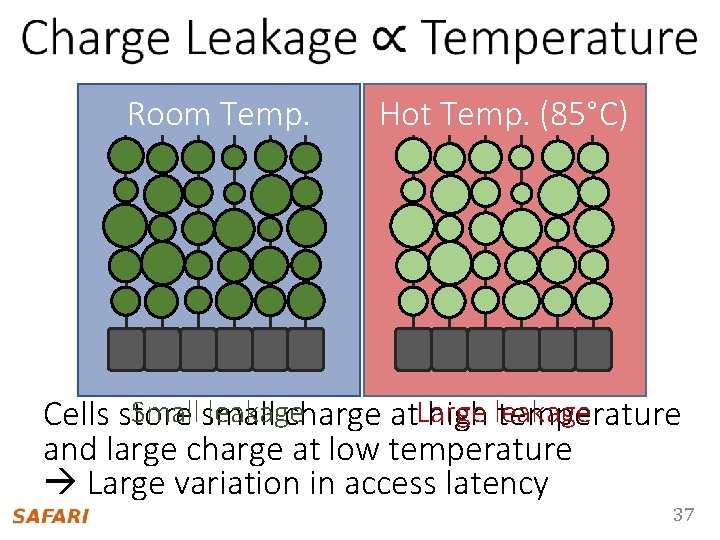Room Temp. Hot Temp. (85°C) Smallsmall leakage Cells store charge at. Large high leakage