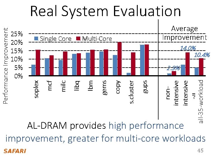 Single Core Average Improvement Multi-Core Multi Core 14. 0% 10. 4% nonintensive allall-35 -workloads