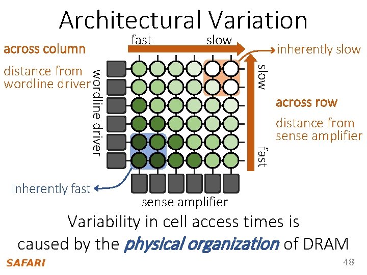 Architectural Variation fast across column slow wordline driver slow distance from wordline driver across