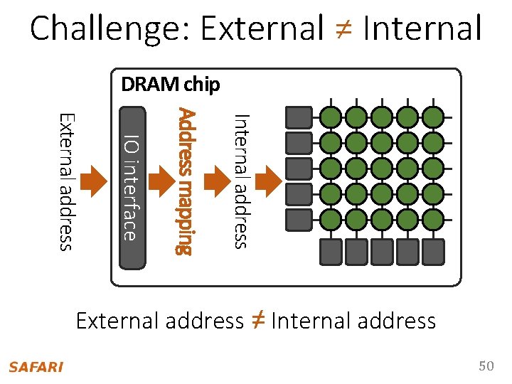 Challenge: External ≠ Internal DRAM chip Internal address Address mapping IO interface External address