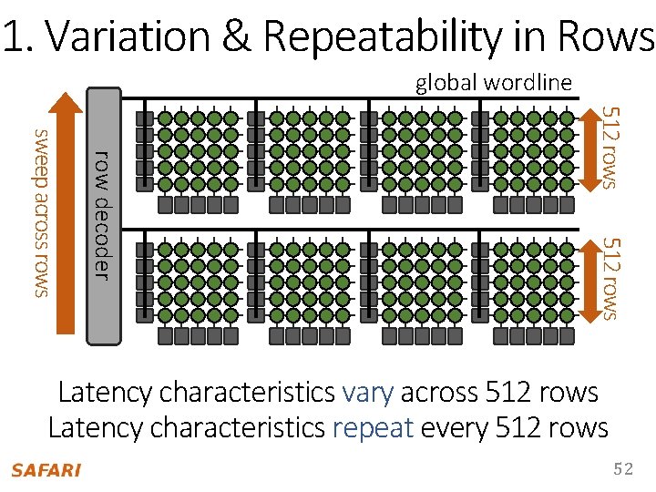 1. Variation & Repeatability in Rows 512 rows sweep across row decoder global wordline