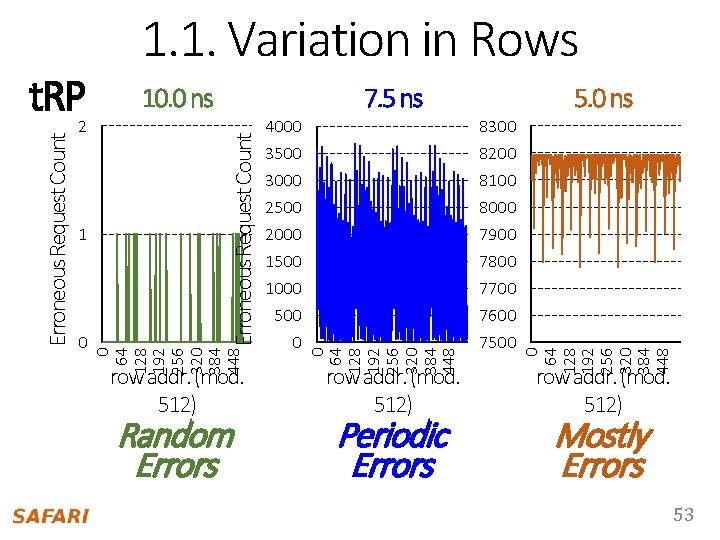 row addr. (mod. 512) Random Errors 8300 3500 8200 3000 8100 2500 8000 2000